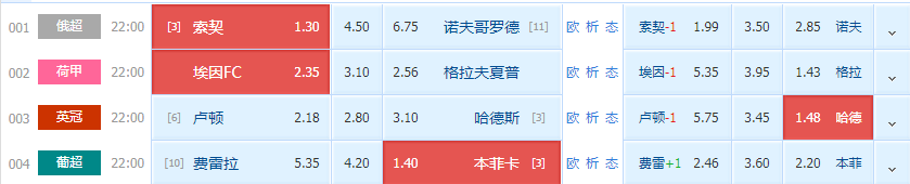 葡超|5/13足球推荐：俄超+荷乙+英冠+葡超（附扫盘比分参考）