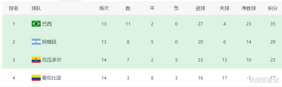 巴西队|巴西VS厄瓜多尔首发11人曝光：双腰坐镇，库鸟领衔，热苏斯搭档皇马双星
