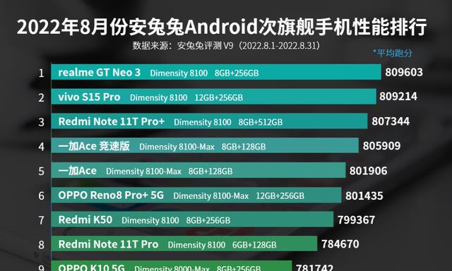 电池|次旗舰手机性能排第1,双芯加持+五千电池+80W闪充,已降至2189元