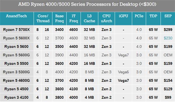 锐龙|AMD重新Yes！华硕500/400系主板BIOS升级：支持7款锐龙新CPU