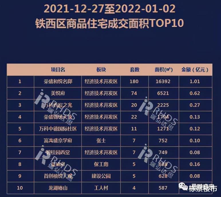 房价|铁西房价竟然“没抗过”沈北?