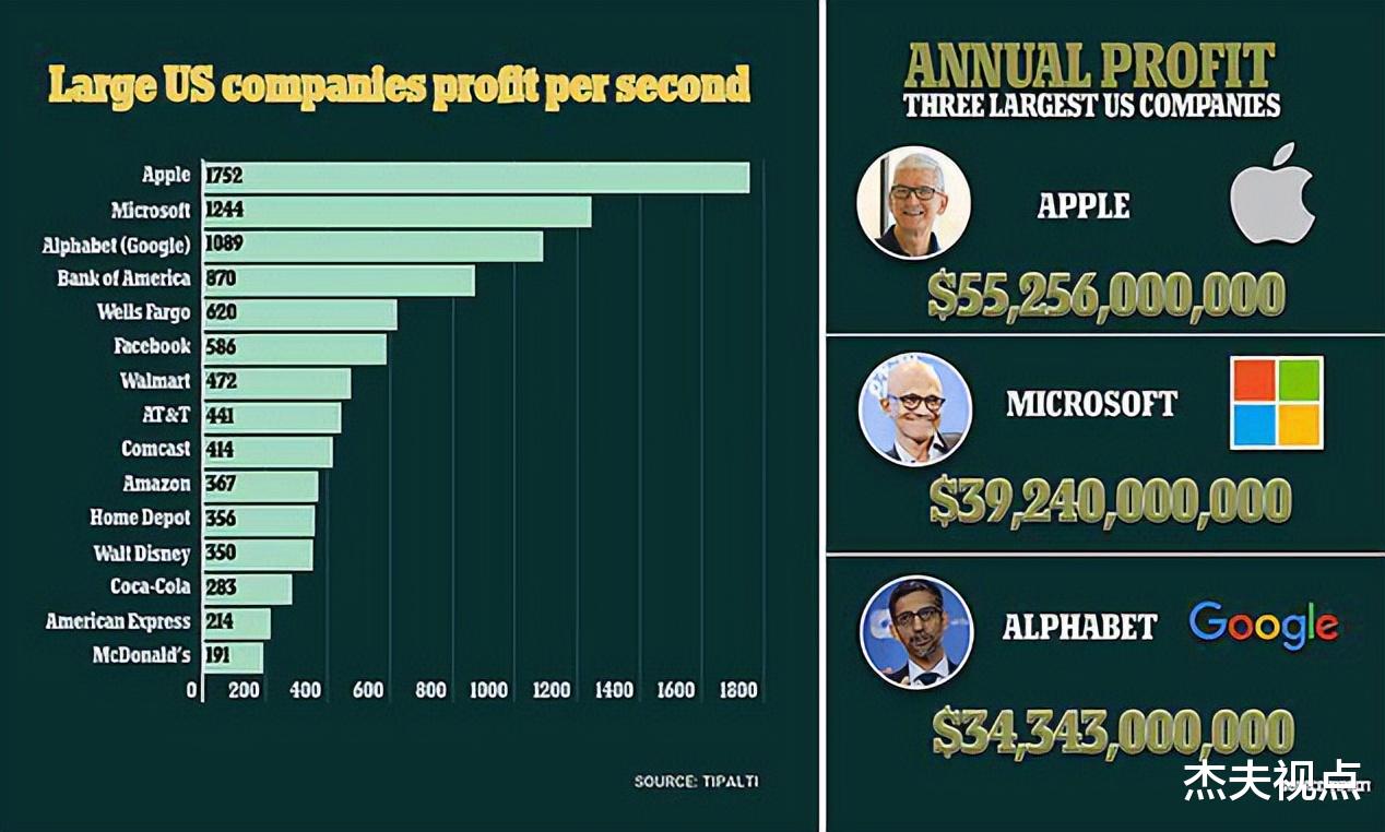 苹果|谁是最赚钱的科技巨头？一天利润超1亿美元，谁敢和苹果比？