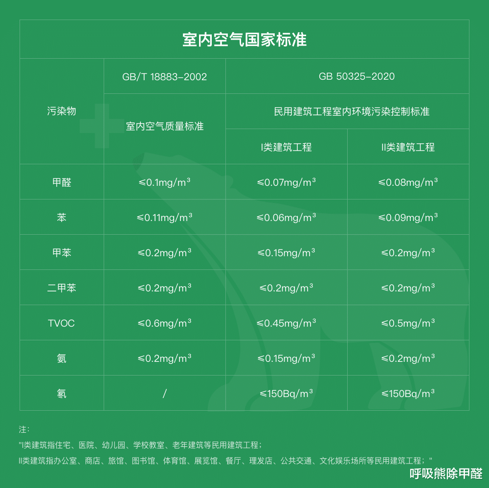 甲醛检测的两种检测标准,到底甲醛多少才算超标?