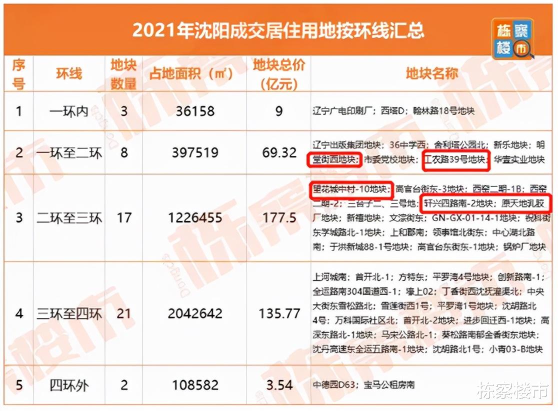 房价|2022年，大东“1.5环”爆量，房价“蠢蠢欲动”