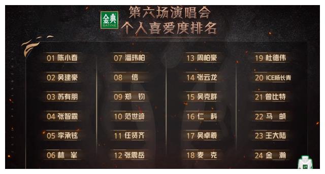 陈小春|《披荆斩棘2》五公排名,陈小春阵营第一,个人喜爱度首次登顶