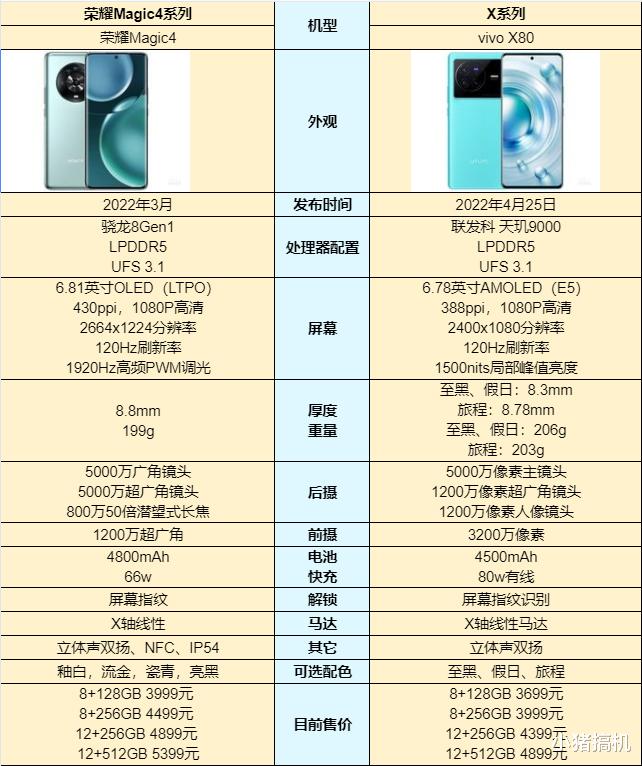 荣耀Magic4|荣耀Magic4和vivoX80对比，哪个更值得买？