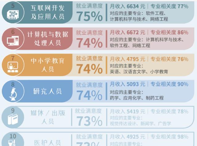 教师|本科毕业后，幸福感最强的10大职业，教师仅排第7名，榜首亮眼