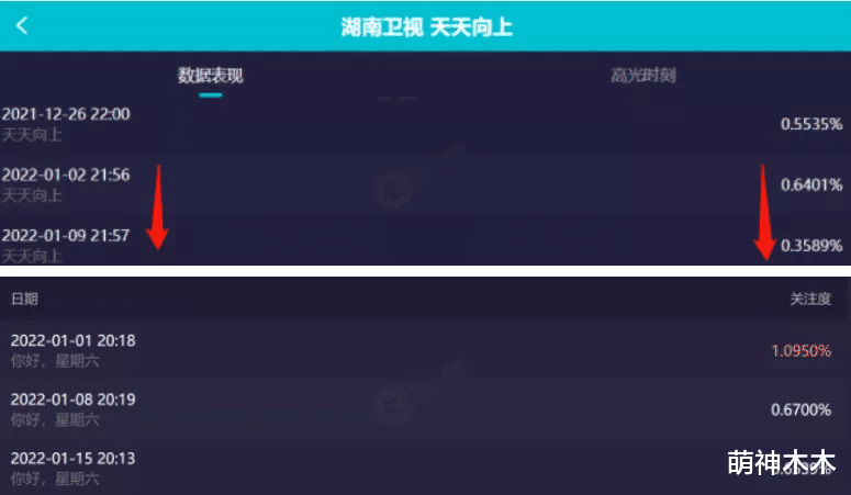 |广电收视年报出炉！湖南台稳居卫视第一，唯有综艺表现输给浙江台