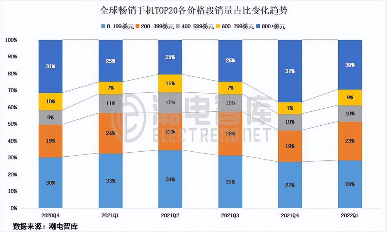 iPhone|今年618，国内手机品牌为什么这么惨？