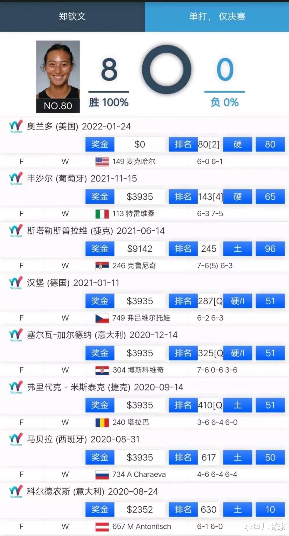 北京冬奥会|8-0！10-0！世界第6！郑钦文的纪录很好看，弯道超车两个“小王”