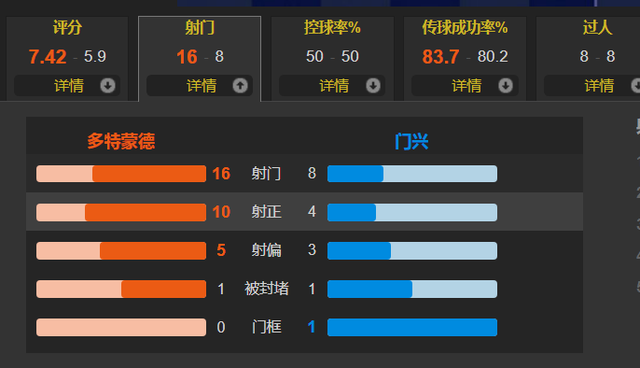 登贝莱|好队长！32岁罗伊斯2射3传+让点+满分 多特6-0横扫门兴