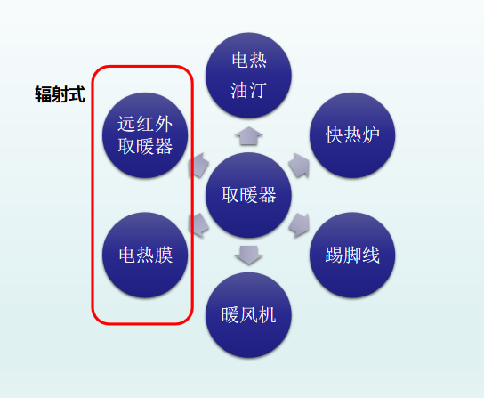 干货分享!冬日御寒取暖器类型科普