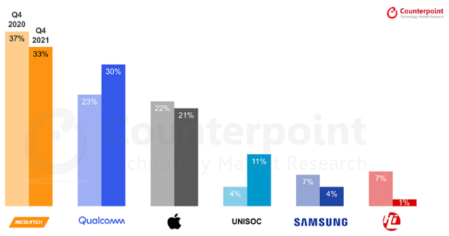 网贷平台|华为跌出全球前五，苹果勉强排名第三，第一名确实有点意外