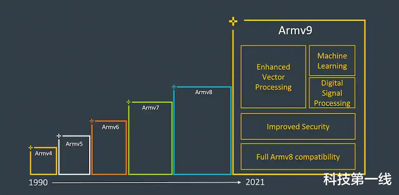 华为|ARMV9架构永久不再继续对华为、飞腾授权！