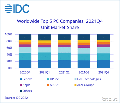 idc|联想保持世界第一,IDC 2021年全球PC出货排行榜出炉