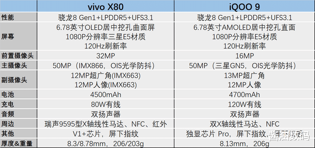 iqoo|vivo X80来了，iQOO 9还有竞争力吗？二者之间如何选？