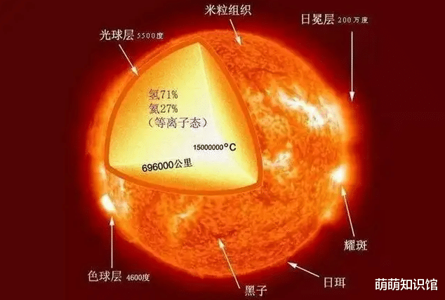 与地球相比,太阳究竟有多大?多少年后太阳会“燃烧殆尽”?