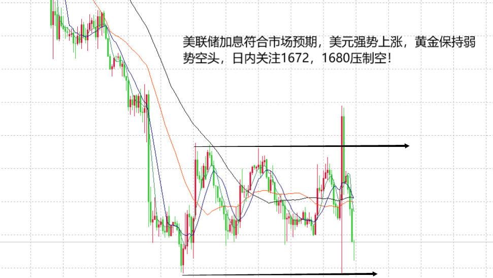 山海：美联储加息符合预期，美元强势，黄金还是空！