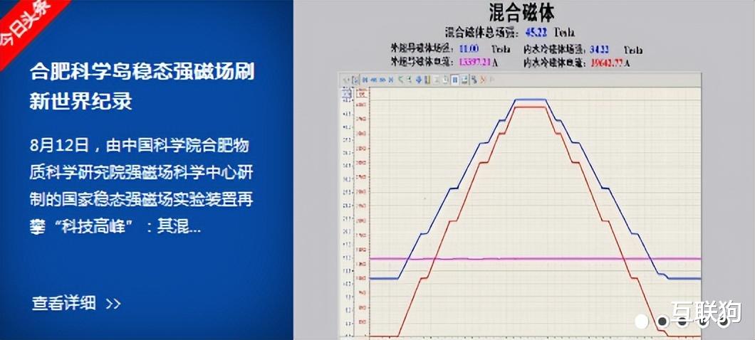 又一项技术全球领先,我们创造了地球磁场90多万倍的磁场