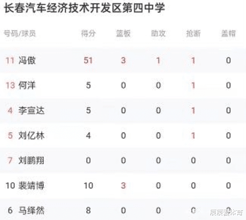 新疆男篮|新疆收获51分新星和阿导无缘，指责廖三宁大牌球员再耍威风被驱逐
