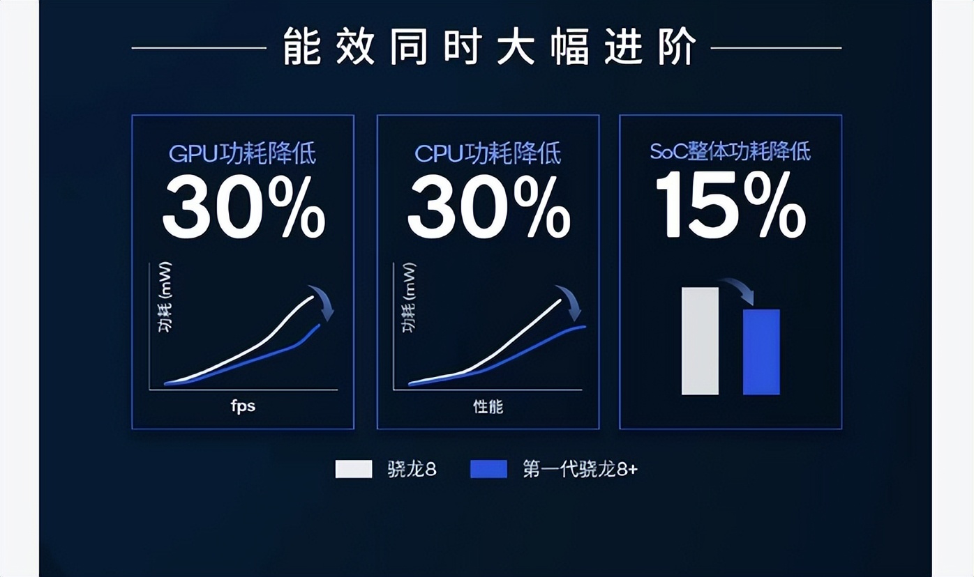 芯片|骁龙8+芯片跑分曝光，突破111.8万分，省电35%？