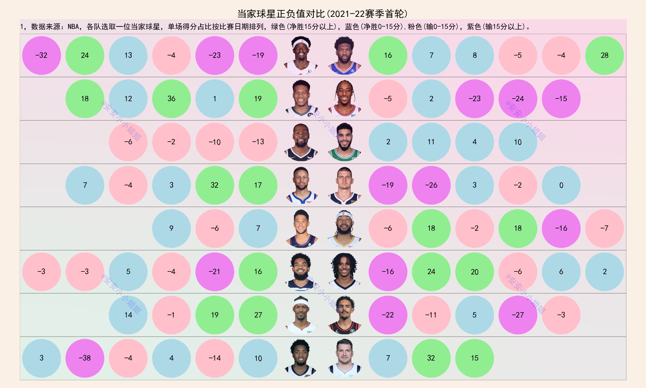 字母哥|从正负值看球星的地位：字母哥第一人，塔图姆和东契奇未来可期