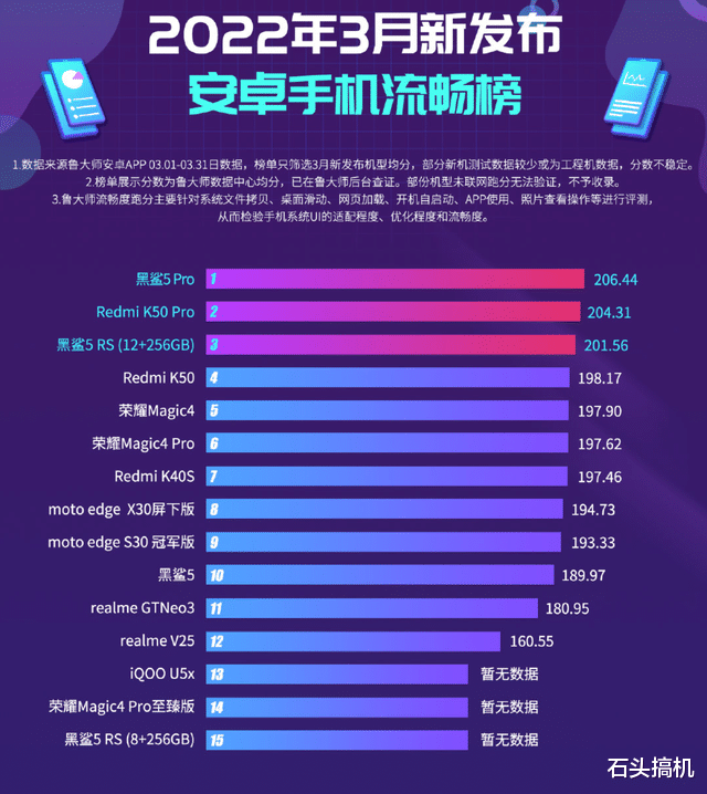 显卡|鲁大师2022年3月手机流畅榜：小米MIUI系统确实已王者归来