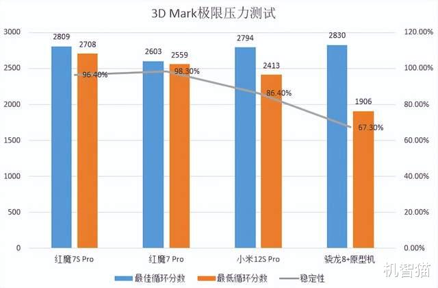 跑分|红魔7S Pro测评：多个维度的提升，不亚于一次完整迭代