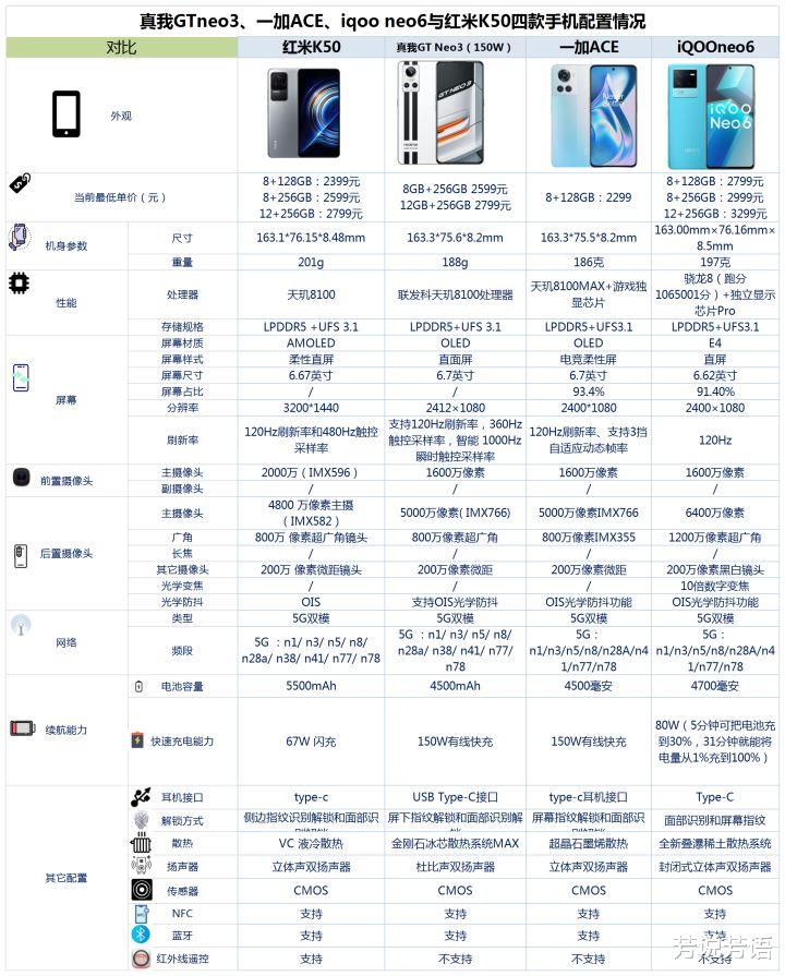 华为MateBook14|真我GTneo3、一加ACE、iqooneo6与红米K50之间咋选?