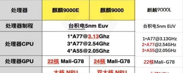 CPU|少见的6核CPU，新发布的麒麟9000L相比于麒麟990能有多大的优势？
