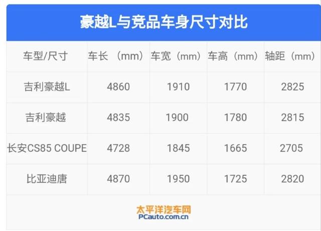 太卷了,2.0T+大7座,豪越L上市卖12.79万起!这谁顶得住?