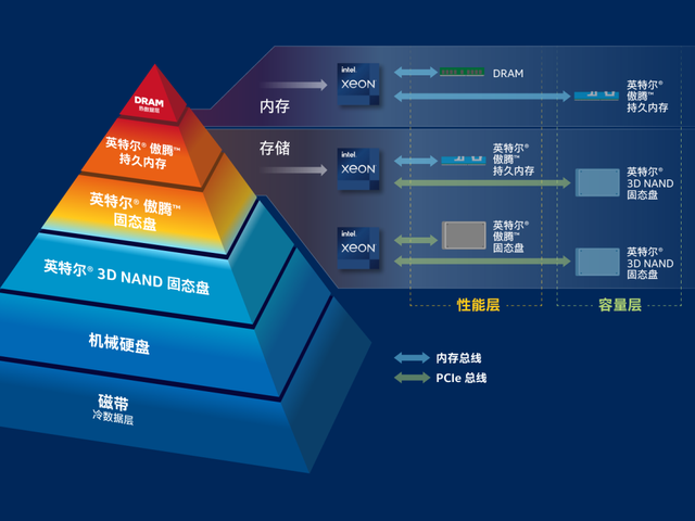 dram|实测见真章：看傲腾持久内存如何颠覆传统内存和存储架构