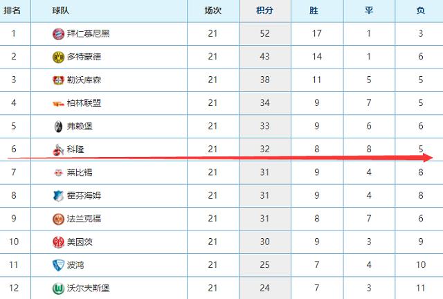 国际米兰|本赛季德甲进步最快球队！上赛季倒数第3，如今只差欧冠区2分