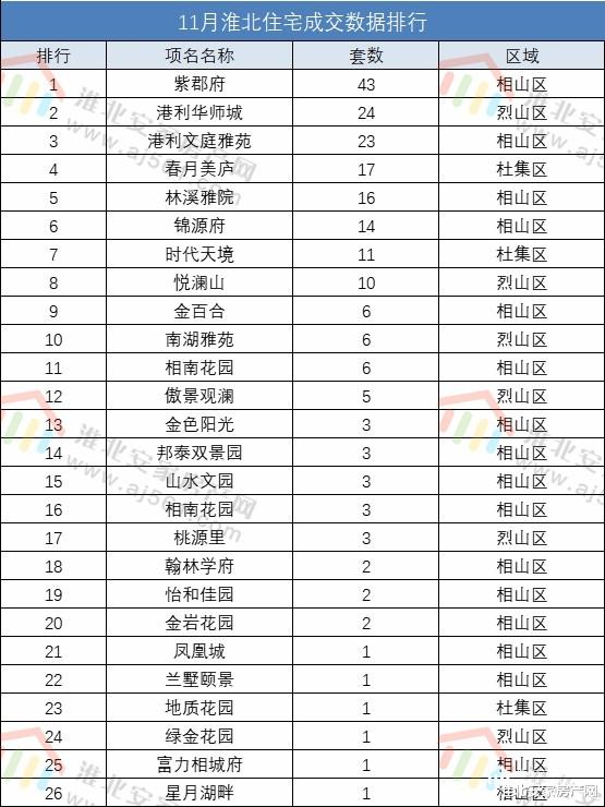 备案235套！淮北楼市11月成交数据出炉