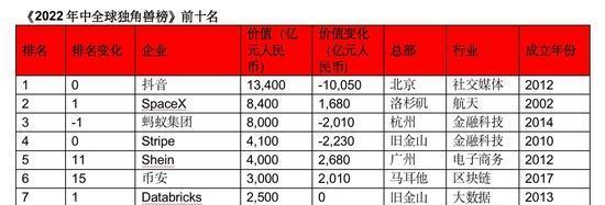运营商|全球10大独角兽：京东科技第9，蚂蚁集团第3，榜首估值达1.3万亿