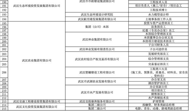 上海市|武汉162家国企公开招聘1719人，部分岗位年薪达30万元