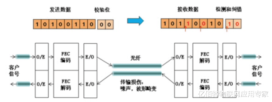 |FEC前向纠错编码技术