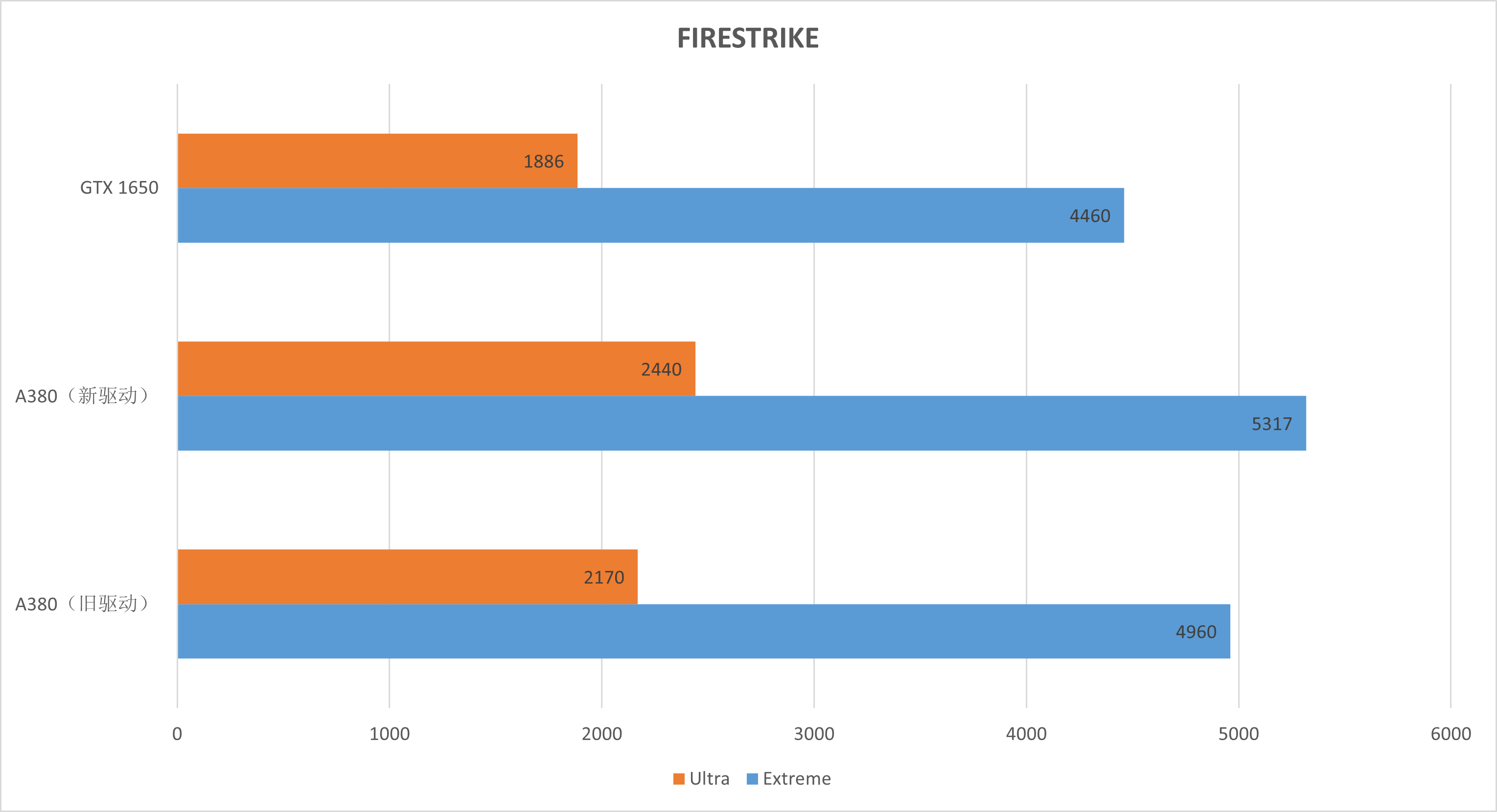 显卡|英特尔A380驱动更新评测：可以畅玩热门网游？