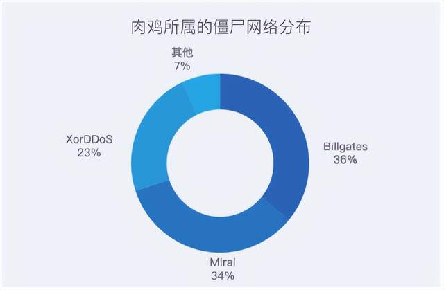 机器人|Mirai 变种僵尸网络来袭 助推 DDoS 攻击愈演愈烈