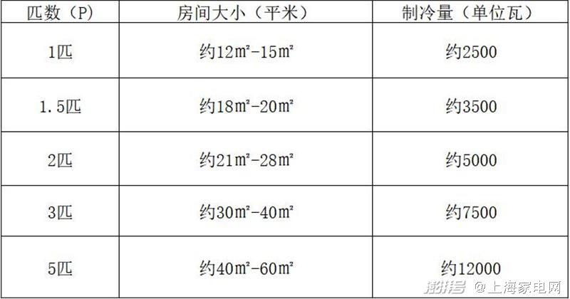 陌生人社交|如何根据房间大小来选择空调匹数
