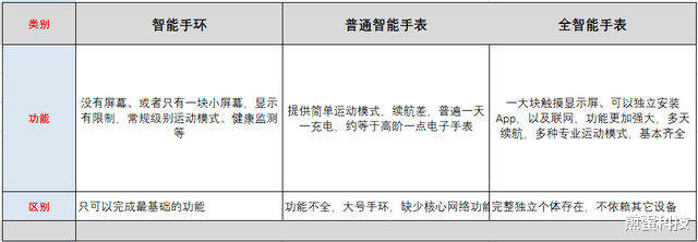 双十一|2022年智能手表保姆级选购指南，买完钱包无压力