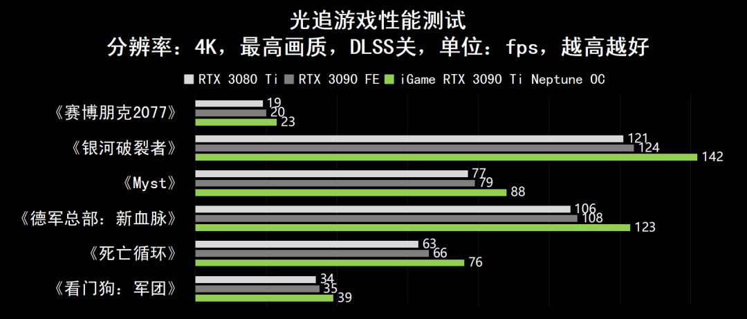 GPU|剑指8K游戏创作，消费级GPU新天花板亮相！iGame GeForce RTX 3090 Ti Neptune OC全面测试