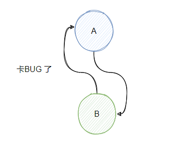 |Spring循环依赖,我本来都不想写的,但网上好多错误观点