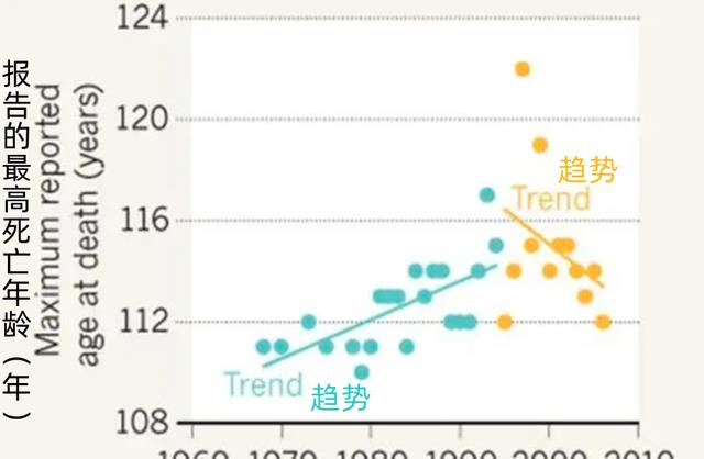 122岁是生命极限？人类有可能通过科技，突破寿命天花板吗？