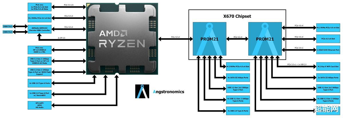 芯片|AMD 600系芯片组展现新的设计思路：推动多芯片战略，进一步降低成本