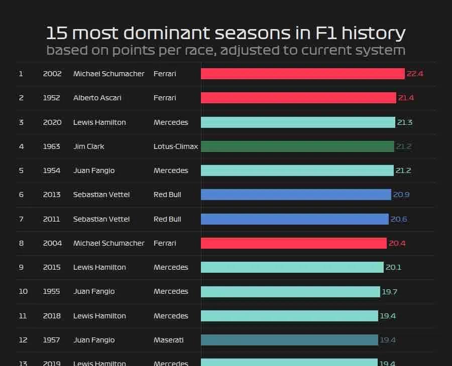 舒马赫|F1赛季统治力排行榜：2015梅赛德斯、2002舒马赫笑傲群雄