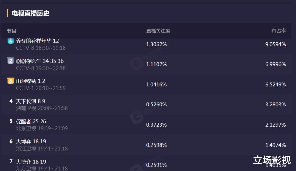 颜丙燕|才2集就挤进全国收视前3，说实话，这才是当下观众最想看的国产剧