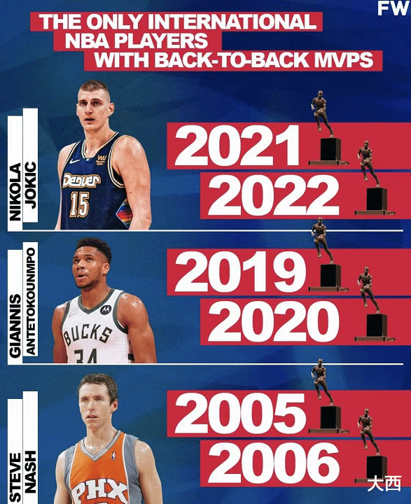 MVP|国际球员连庄MVP有多难？历史仅3人做到，顺位很感慨