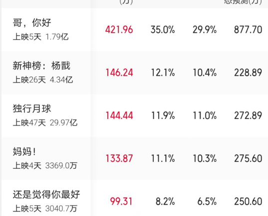 唐山|低口碑却拿高排片,《哥你好》揭开“院线控制票房”的遮羞布