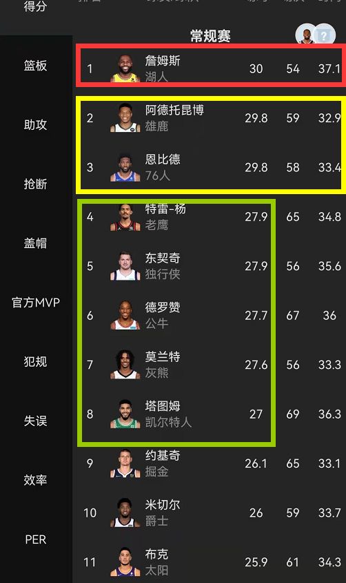 布克|NBA得分榜更新：老詹重返榜首，5人场均27+，布克跌出前10